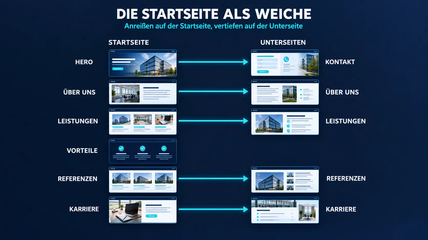Schema: Sektionen der Startseite führen zu Unterseiten, der Hero zu Kontakt, die Vorteile ohne eigene Unterseite – KI-generiertes Bild